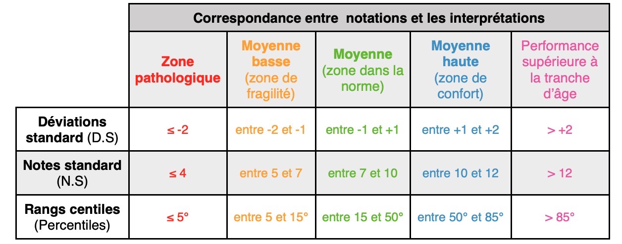 COTATIONS - Comprendre Les Résultats Chiffrés Du Bilan Psychomoteur