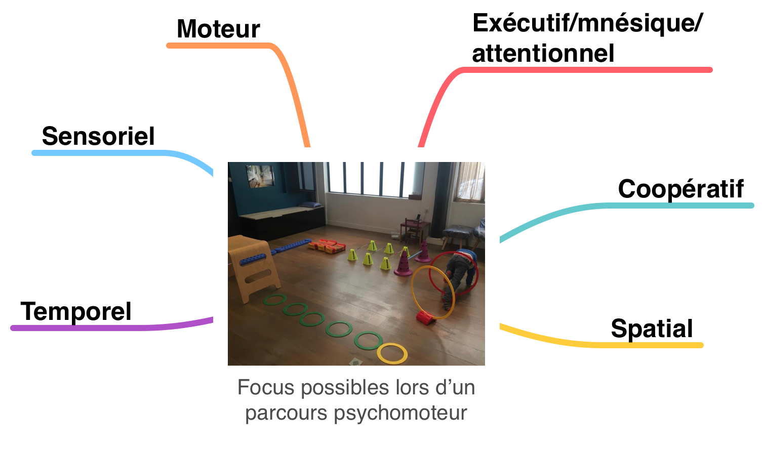 Parcours Psychomoteur Et Psychomotricité - Cabinetpsychomot